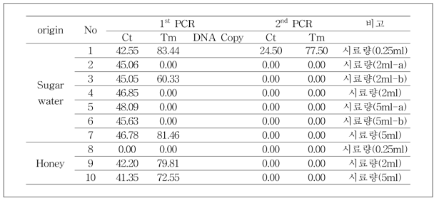 50%(w/v) 설탕물, 100% 사탕무 사양벌꿀 시료량에 따른 cp DNA 검출