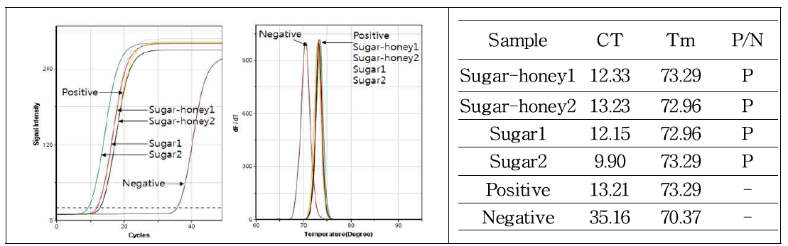 Nested PCR를 이용한 설탕과 사양벌꿀에서 사탕수수 특이유전자 검출확인
