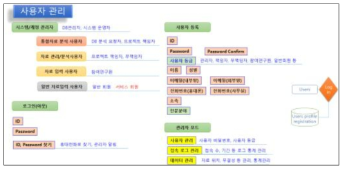 시험연구사업 데이터베이스 사용자 관리 속성