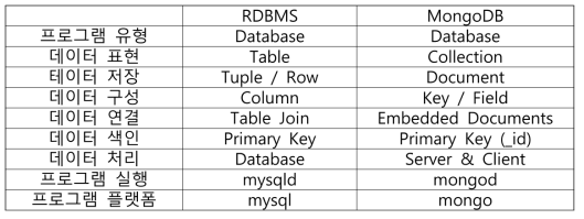 RDMS와 MongoDB의 특징 비교