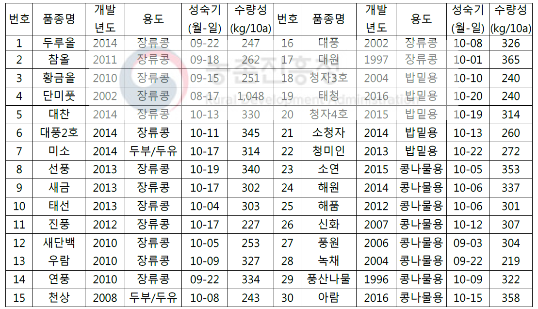 영상분석에 사용된 콩 품종 주요 특성