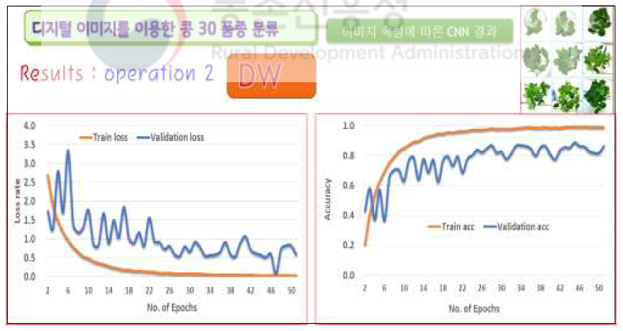 수직촬영 화이트발란스 영상의 학습에 따른 오차함수와 정확도의 변화