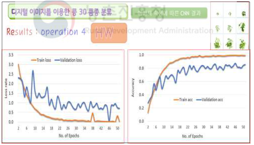 정면/화이트발란스촬영 영상의 학습에 따른 오차함수와 정확도의 변화