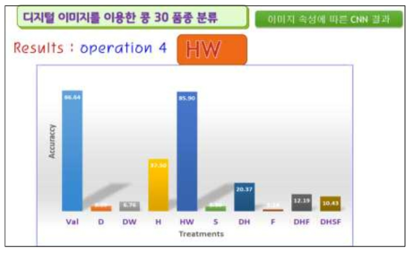 정면/화이트바란스촬영 모델 적용 시험영상 자료에 대한 정확도