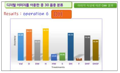 수직/정면촬영 모델 적용 시험영상 자료에 대한 정확도