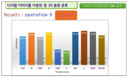 수직/정면/경사면/포장촬영 모델 적용 시험영상 자료에 대한 정확도