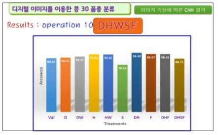 수직/정면/경사면/포장촬영 모델 적용 시험영상 자료에 대한 정확도