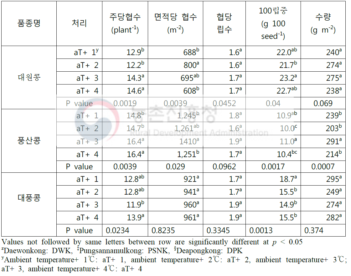 온도가 상이한 조건에서의 주요 콩의 수량구성요소