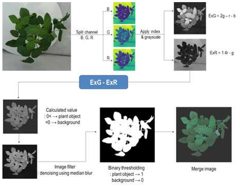 ExGR 작물 영상 인식 및 검출 알고리즘