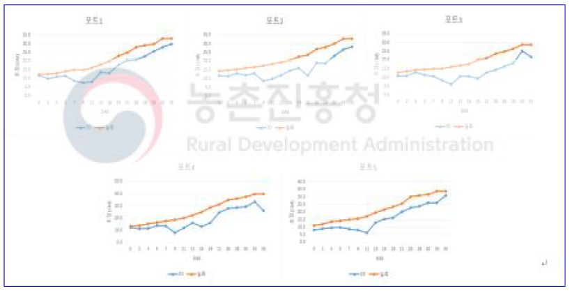 대풍2호 날짜별 초장 실측 및 3D 데이터 비교