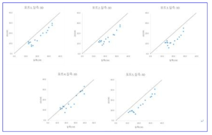 대풍2호 초장 실측-3D 데이터 비교