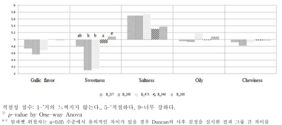 불고기 5종의 맛에 대한 적절성 평가