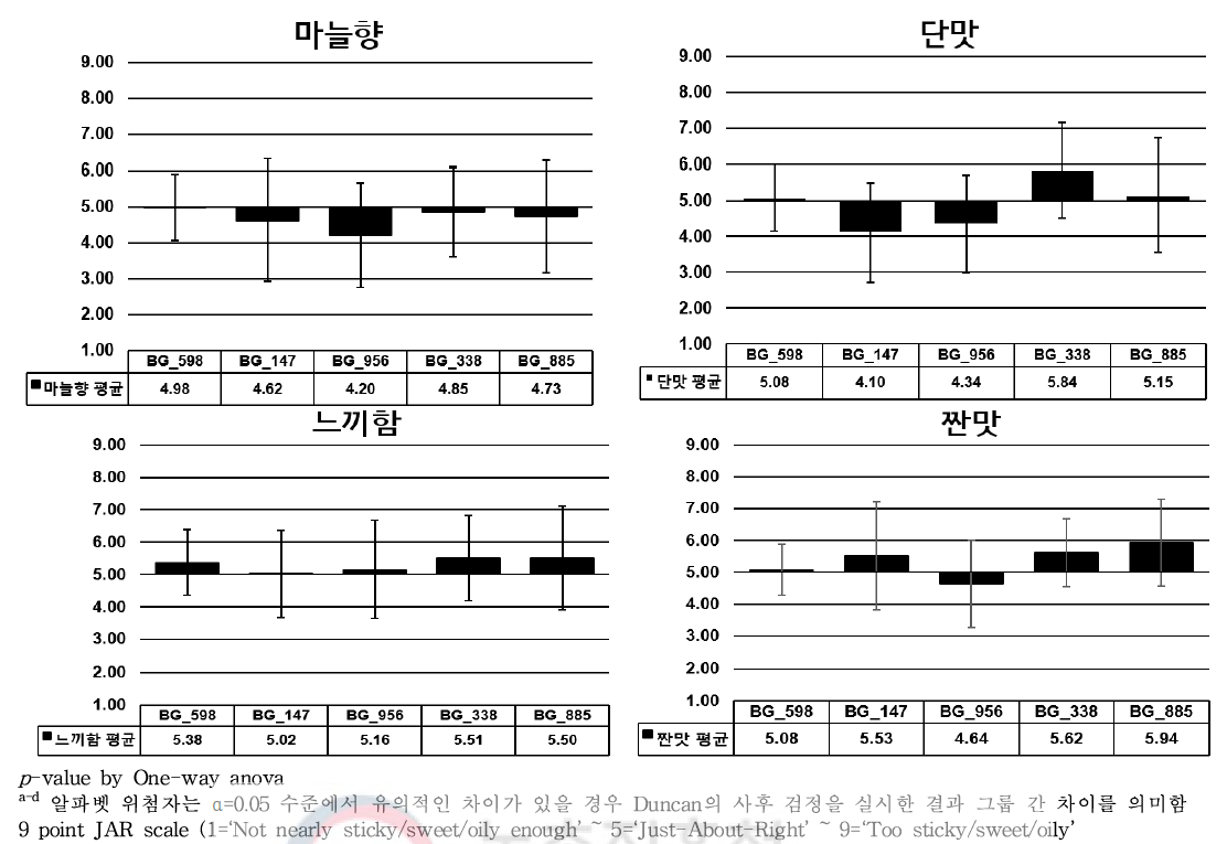 불고기 5종의 JAR(Just-About-Right) rating 평균