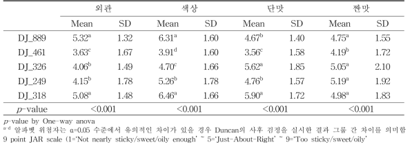 된장찌개 5종의 JAR(Just-About-Right) rating 결과