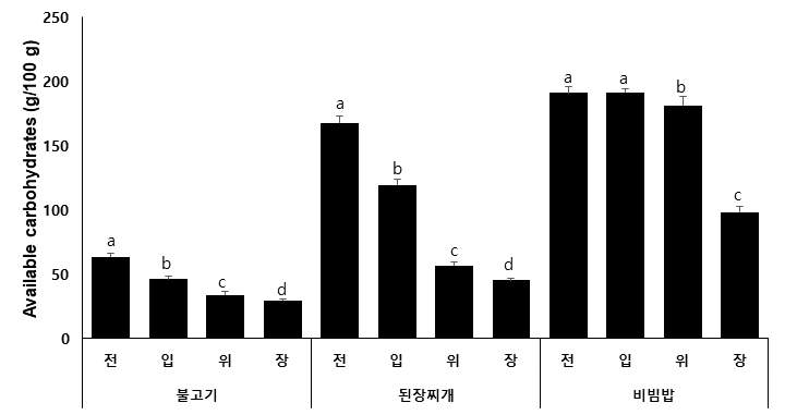 소화 단계별 한국 음식의 탄수화물 분석