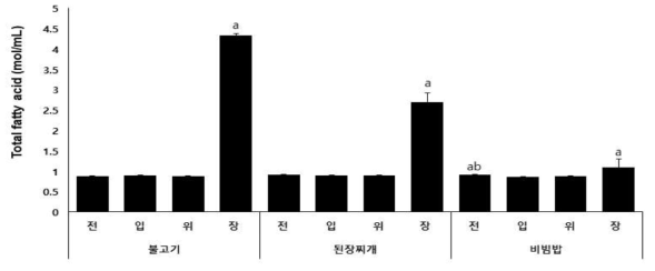 소화 단계별 한국 음식의 총지방산 분석