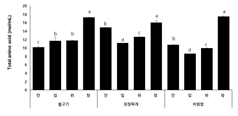 소화 단계별 한국 음식의 총아미노산 분석