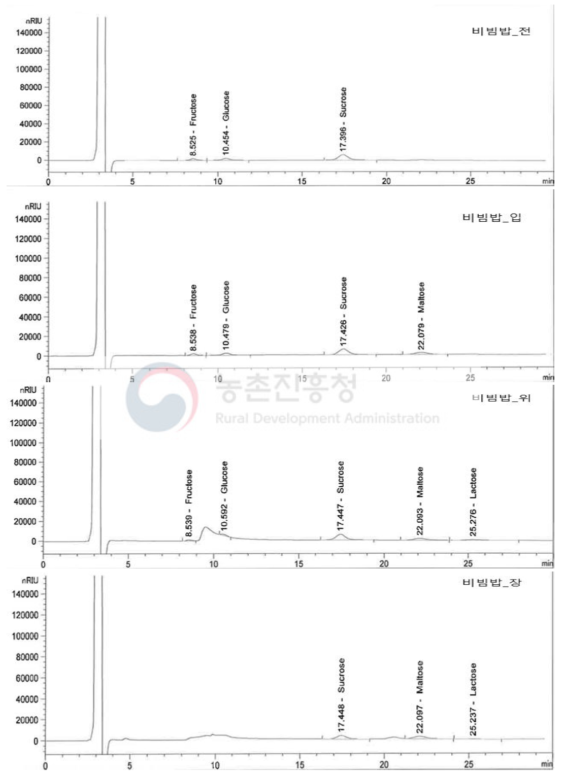 비빔밥 소화 단계별 당류의 크로마토그램