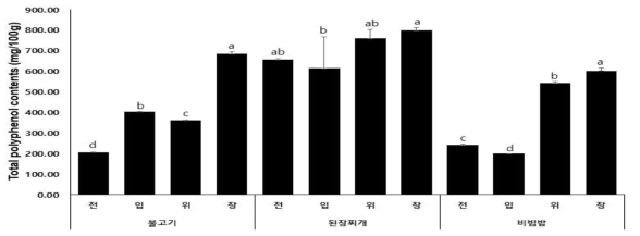 소화 단계별 한국 음식의 총 폴리페놀 분석