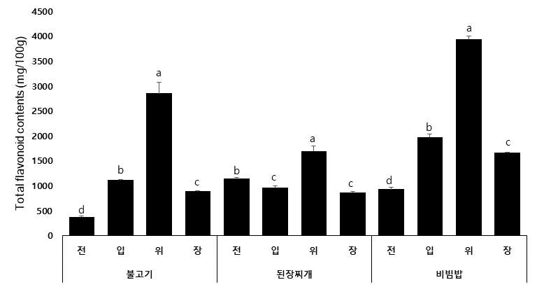 소화 단계별 한국 음식의 총 플라보노이드 분석