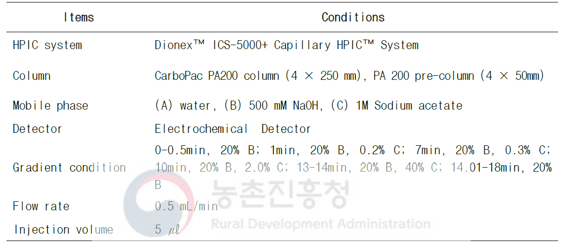 커피의 유리당 분석을 위한 HPIC-ED 분석조건