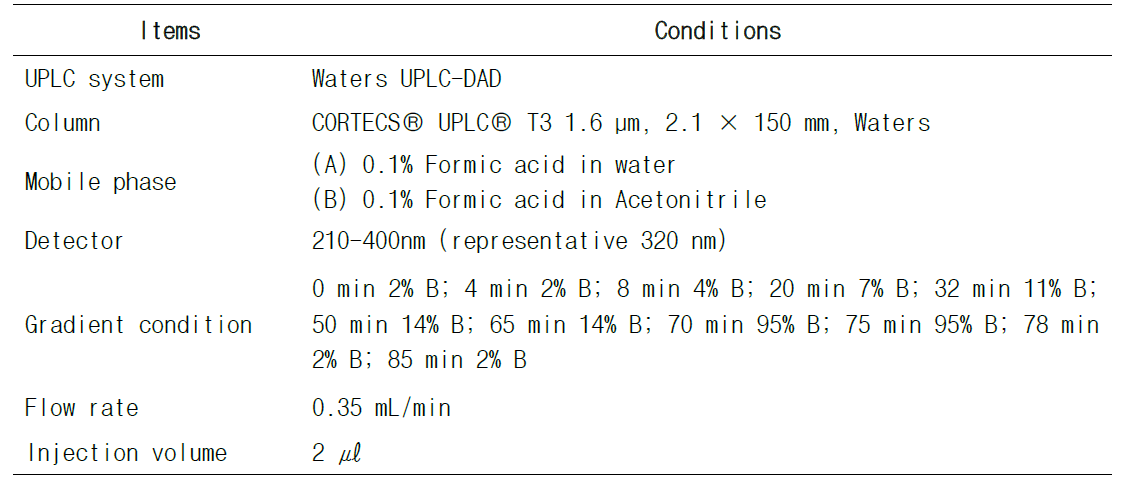 커피의 페놀산 분석을 위한 UPLC-QToF-MS 분석 조건