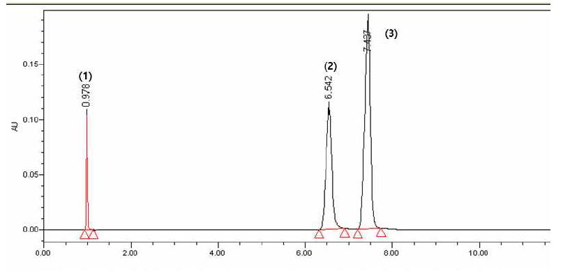 커피의 Trigonelline, Caffeine, Chlorogenic acid 동시분석 크로마토그램 (1) Trigonelline, (2) Chlorogenic acid, (3) Caffeine