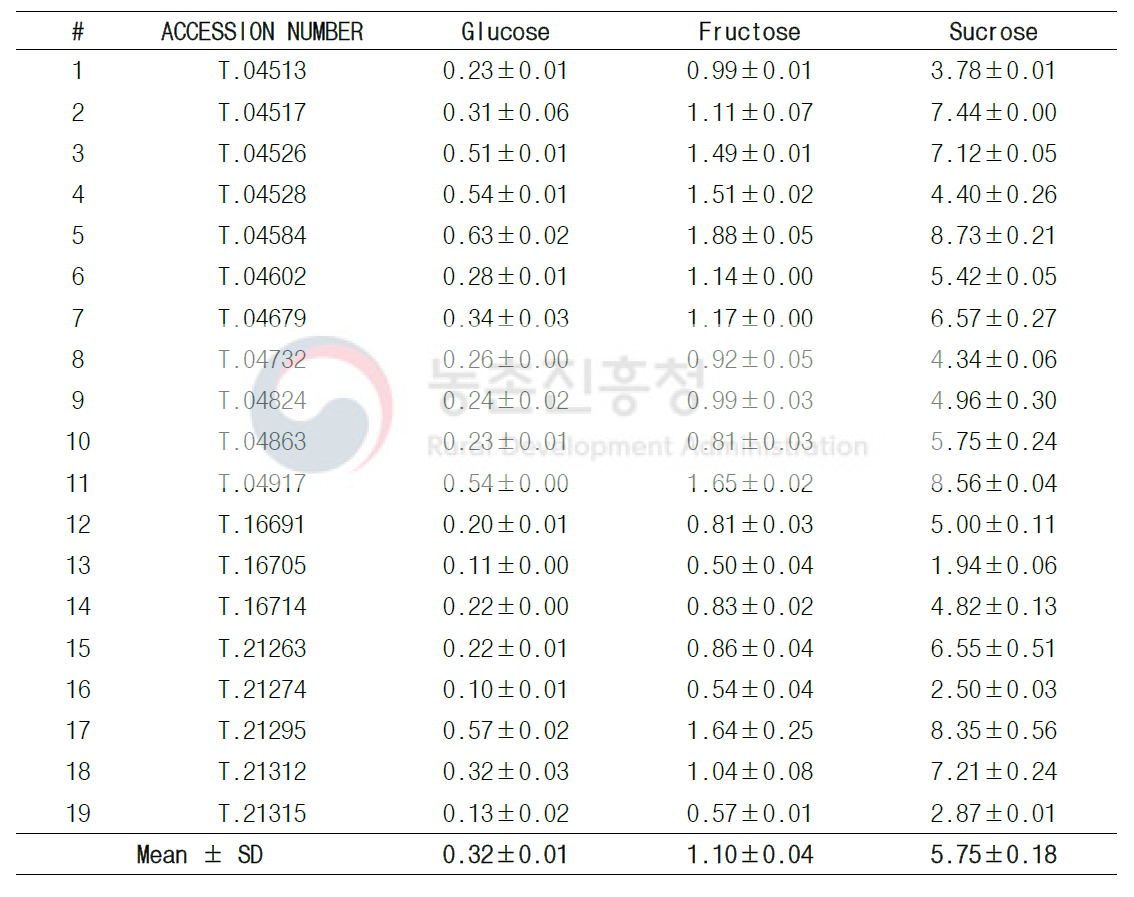 2019년 도입 커피 시료 19점의 유리당 함량 분석 결과 (μg/g, db)