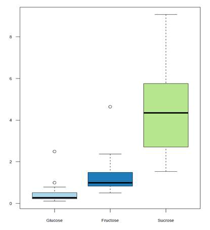 국외 도입 커피의 유리당 함량 box plots