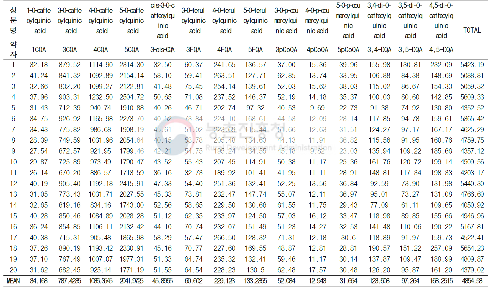 ‘19 도입 커피 시료의 페놀산 함량 (단위 mg/100g)
