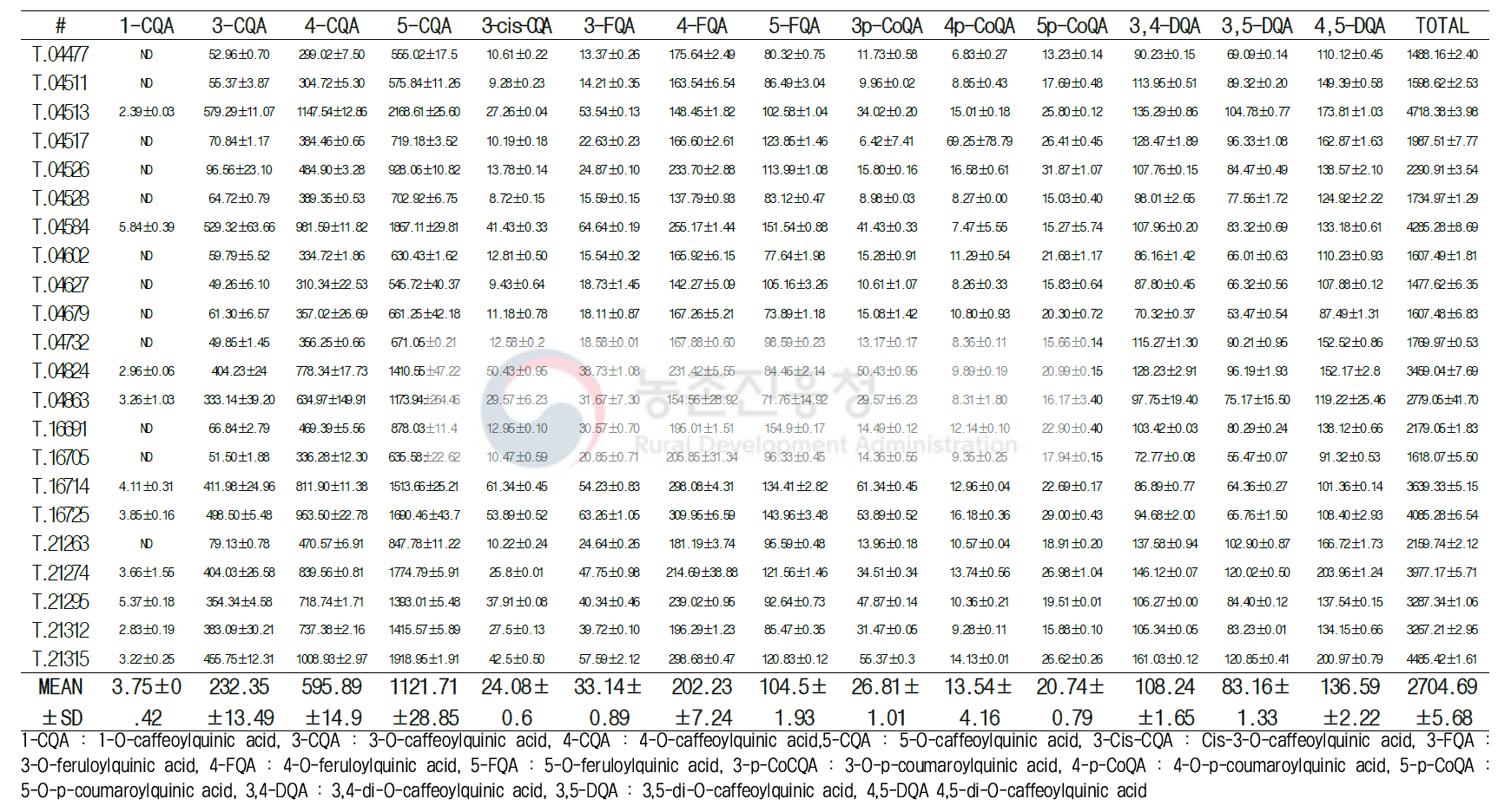 ‘20 도입 커피 22점의 페놀산 함량 분석결과 (mg/100g)