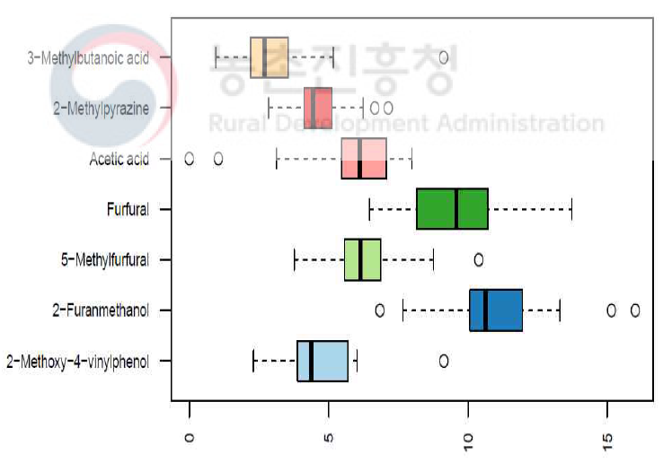 커피의 휘발성분 함량 boxplots (고농도군)