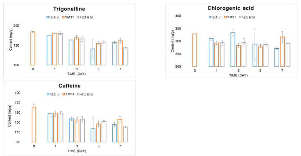 발효커피의 트리고넬린, 카페인, 클로로겐산 함량 변이 그래프