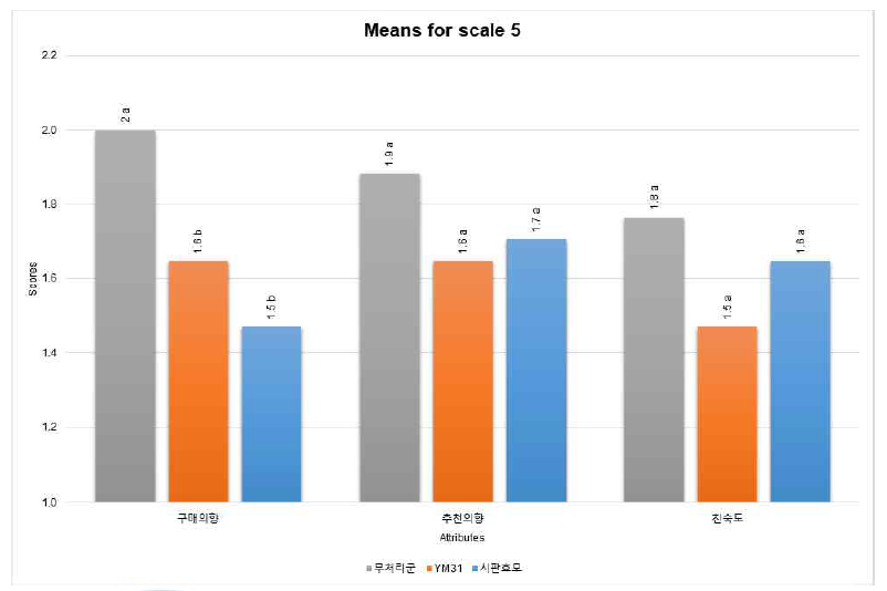 발효커피의 선호도조사