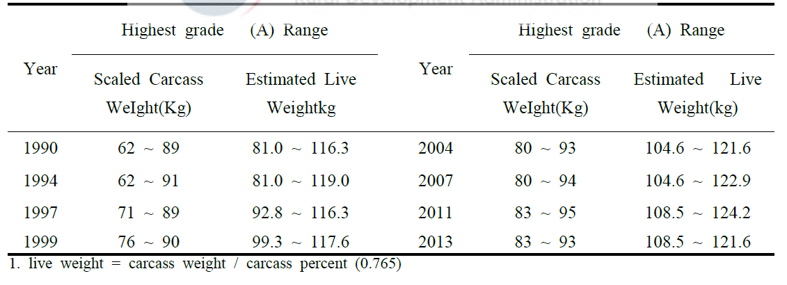 국내 돼지 도체중 최고등급 기준 변경