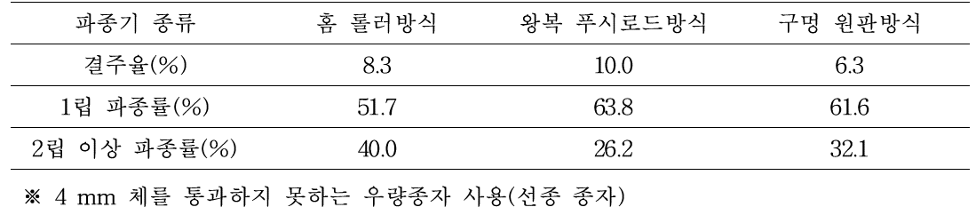 시판 파종기의 결주율, 1립 파종률, 2립 이상 파종률 비교