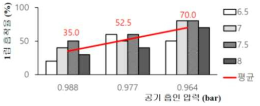 종자 흡입 압력별 1립 흡착률