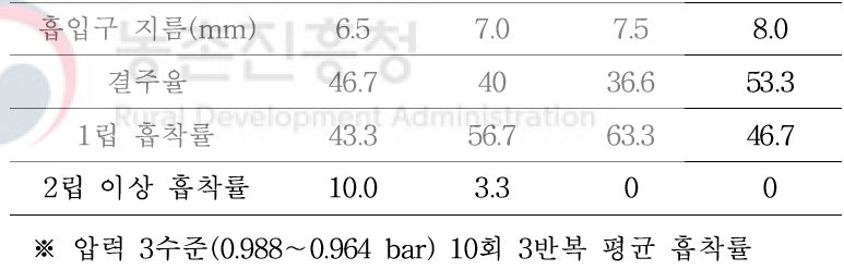 배종성능 시험 결과