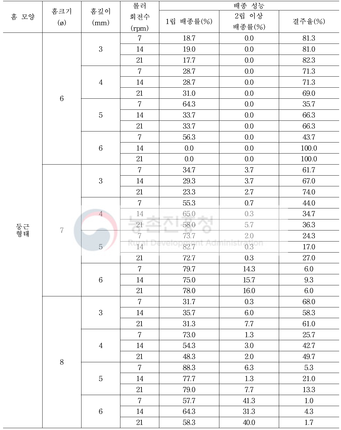 둥근 형태 홈롤러 배종장치의 배종 성능 시험 결과