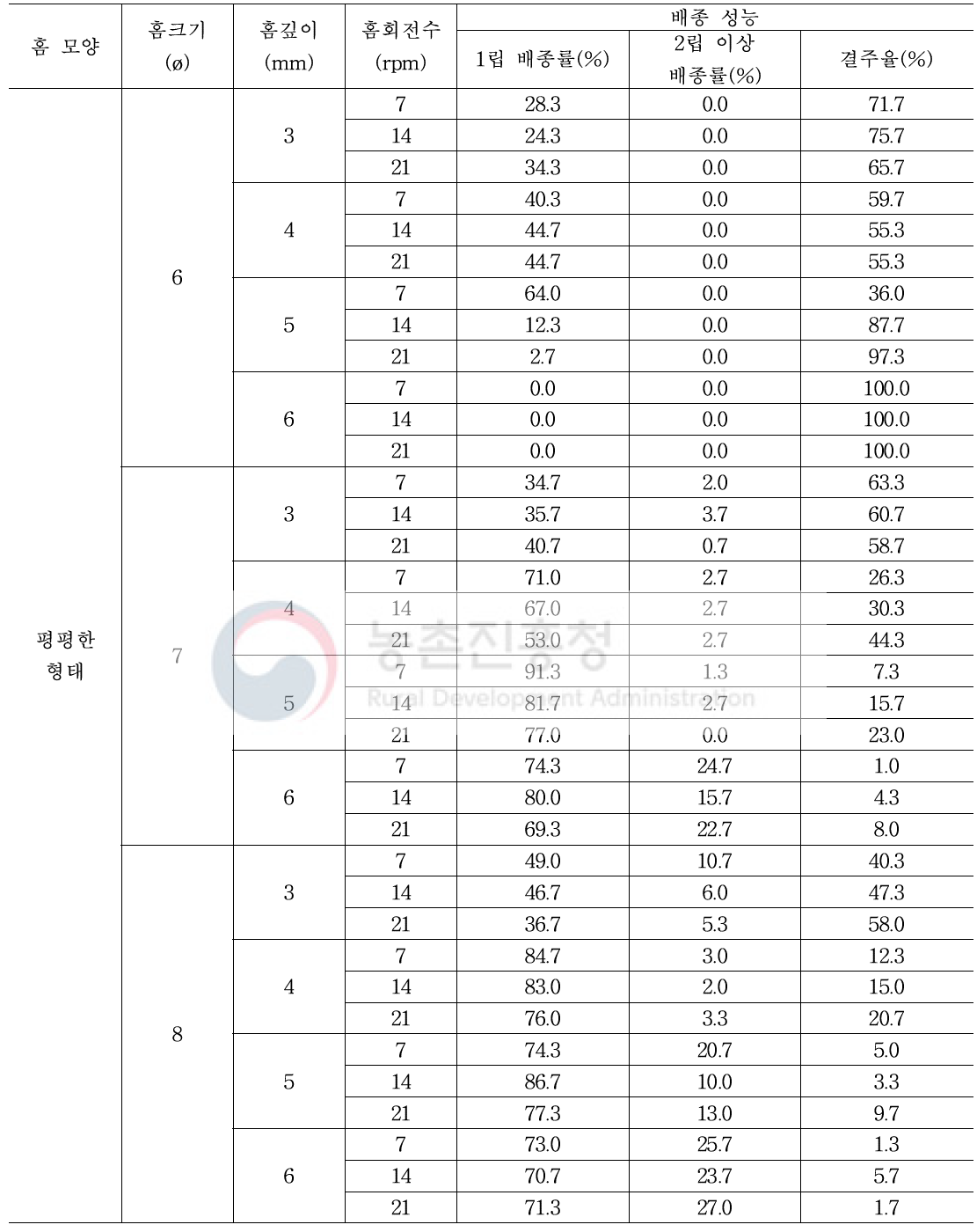 평평한 형태 홈롤러 배종장치의 배종 성능 시험 결과