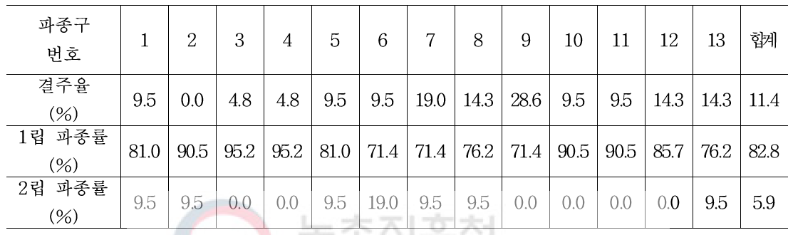 홈 롤러식 인삼 직파기 시작기의 파종 성능