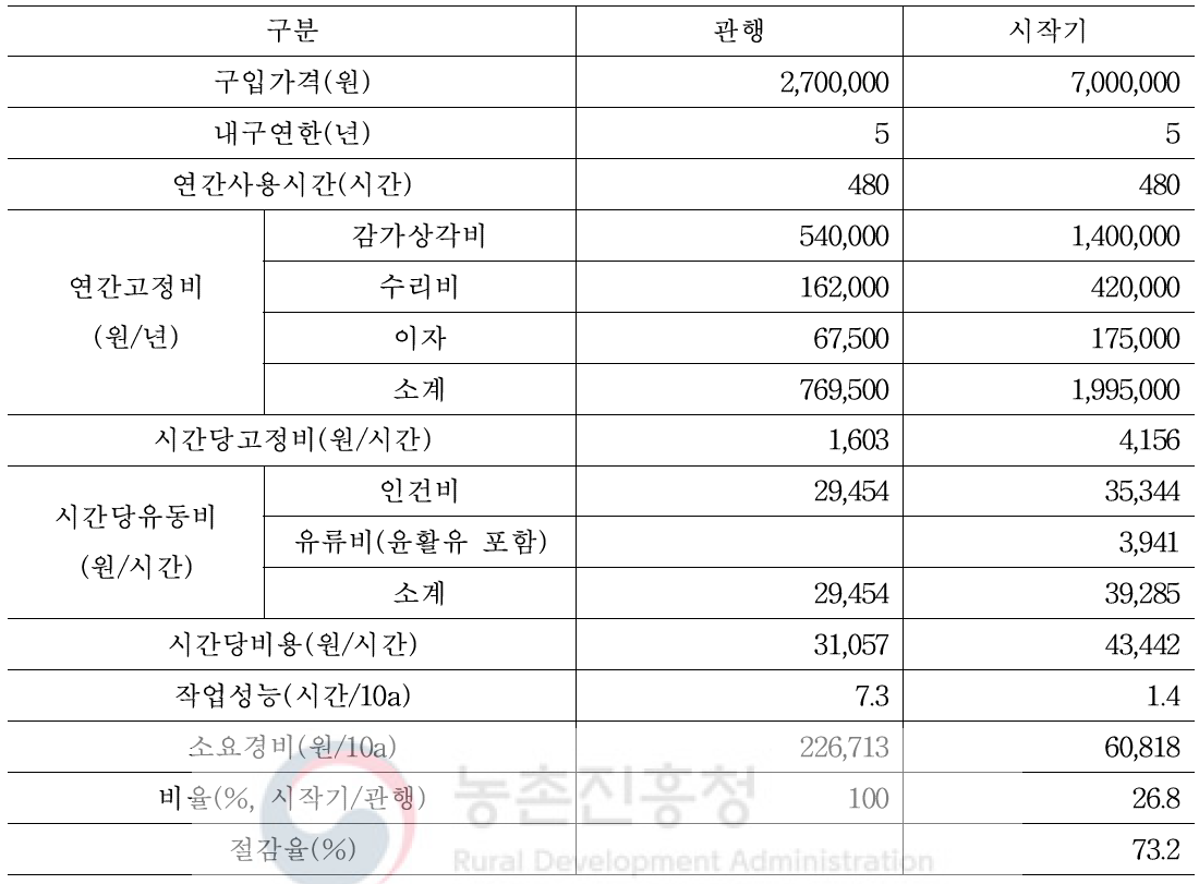 시작기 경제성 분석