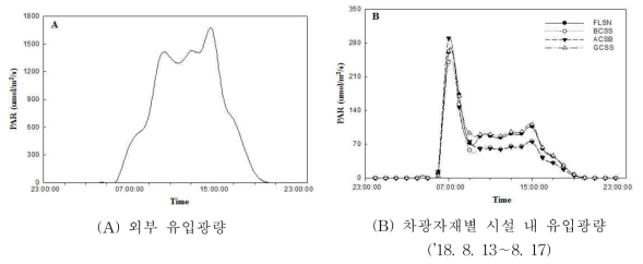 외부 유입광량과 차광자재별 시설 내 유입광량 ※ FLSN : Four-Layered Shading Net, BCSS : Blue Color Shading Sheet, ACSB : Aluminum-Coated Shading Board, GCSS : Green Color Shading Sheet