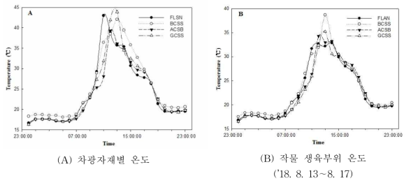 차광자재별 온도와 작물 생육부위 온도 ※ FLSN : Four-Layered Shading Net, BCSS : Blue Color Shading Sheet, ACSB : Aluminum-Coated Shading Board, GCSS : Green Color Shading Sheet