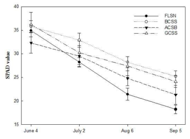 차광자재별 시기에 따른 엽록소 함량 변화 ※ FLSN : Four-Layered Shading Net, BCSS : Blue Color Shading Sheet, ACSB : Aluminum-Coated Shading Board, GCSS : Green Color Shading Sheet