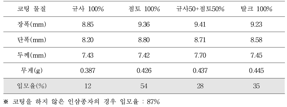 인삼종자에 다양한 코팅물질을 처리한 후 코팅규격 및 입모율 조사(코팅 원가 4원/1립)