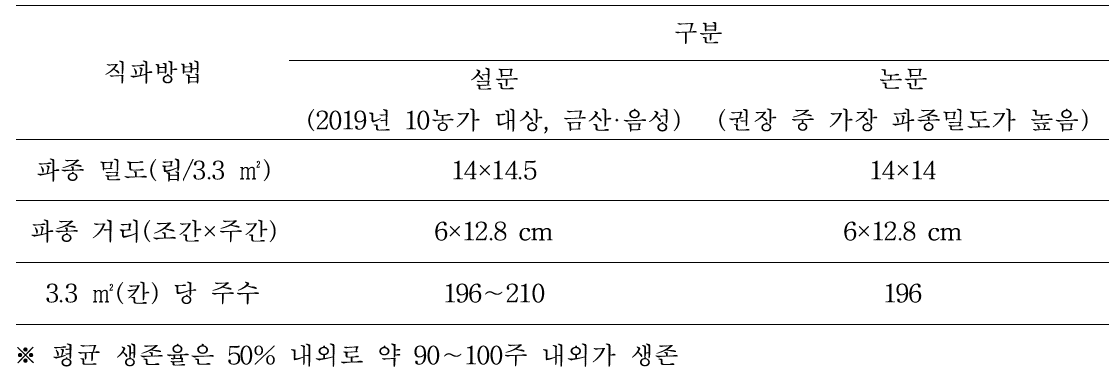 농가(10개소) 설문과 논문 참조를 통한 직파 시 파종 밀도