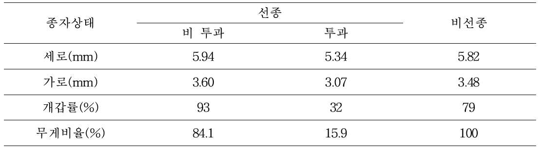 4 mm 채 선종에 따른 인삼 종자 상태