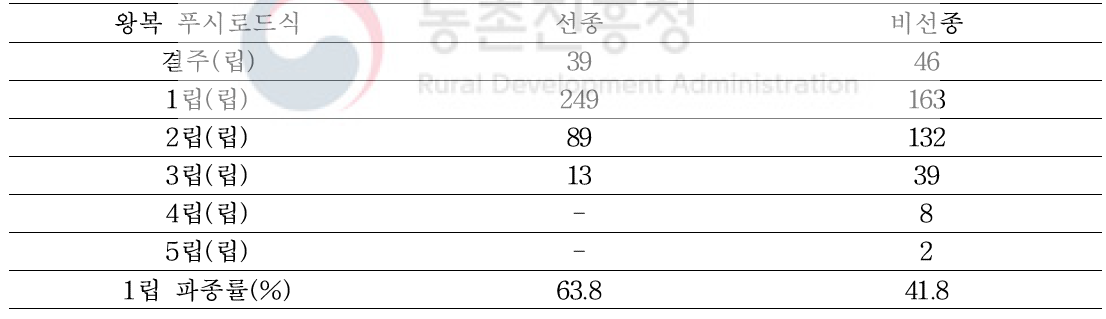 선종·비선종에 따른 왕복 푸시로드식 인삼 파종기 1립 파종률