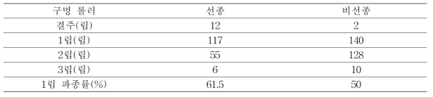 선종·비선종에 따른 구멍 원판식 인삼 파종기 1립 파종률